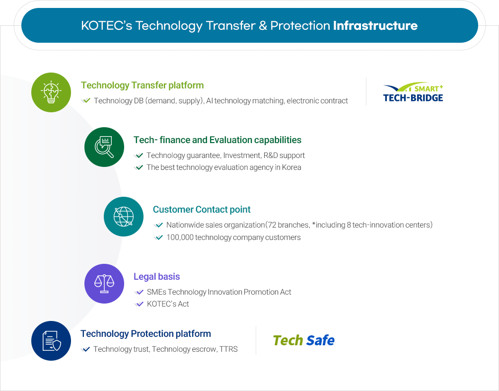 KOTEC's Technology Transfer & Protection Infrastructure