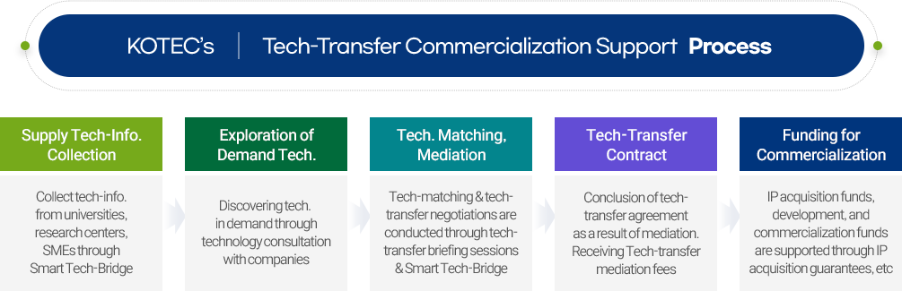 Tech-Transfer Commercialization Support Process