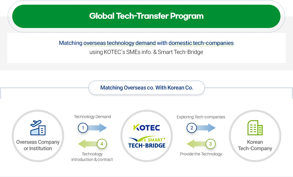 Smart Tech-Bridge