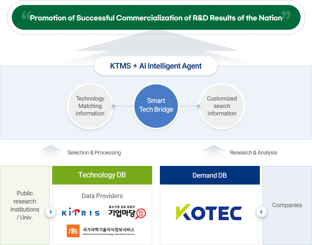 Promotion of Successful Commercialization of R&D Results of the Nation