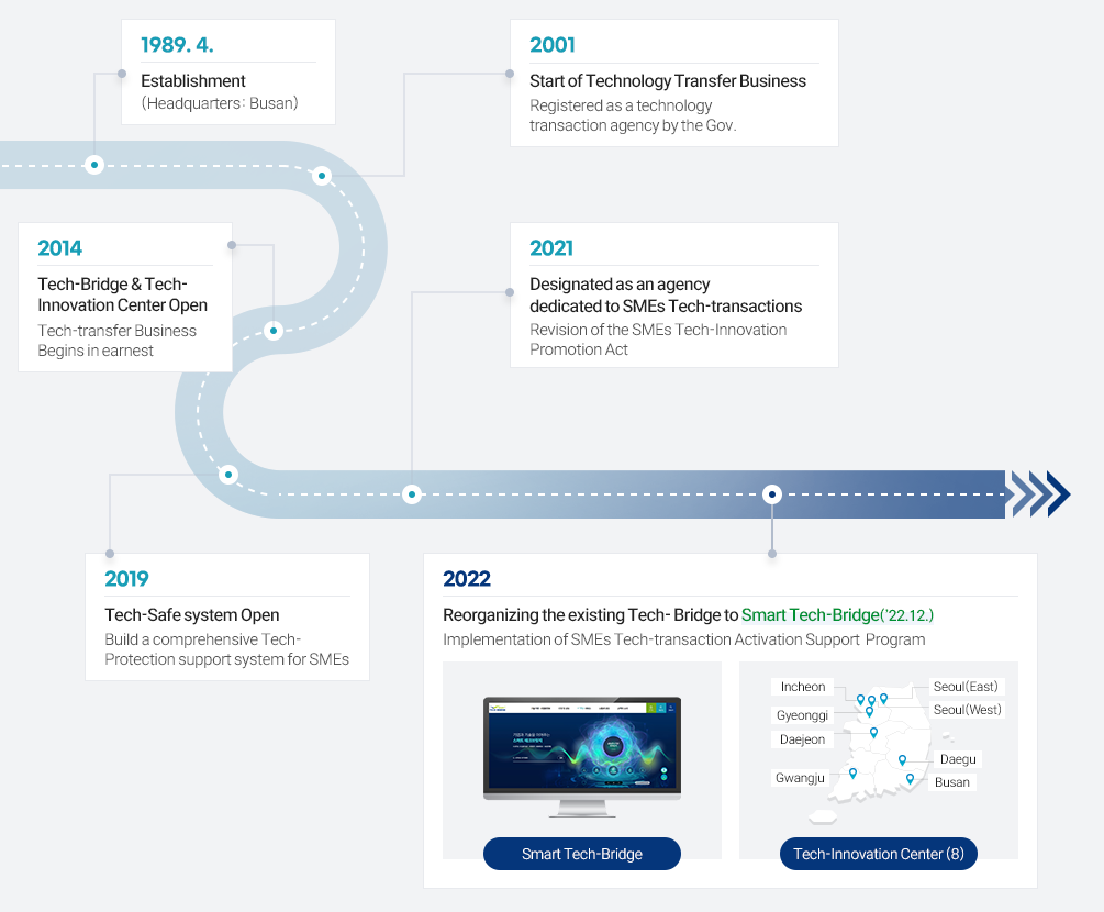 History of KOTEC's Tech-Transfer