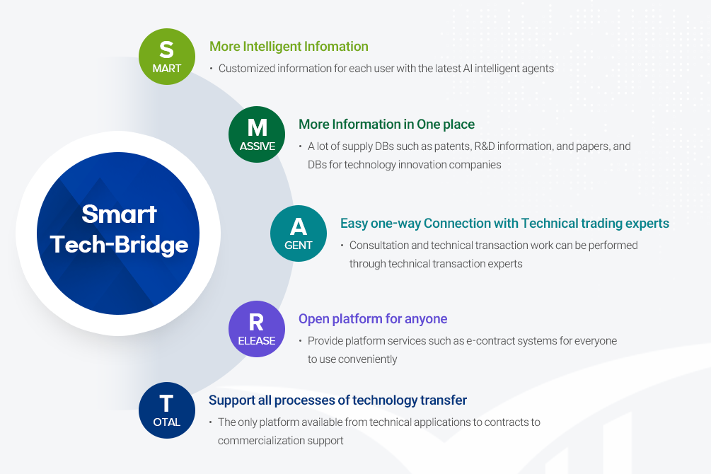 Smart Tech-Bridge