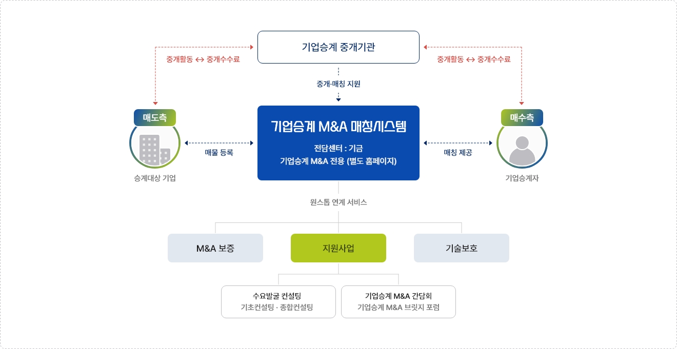 기업승계 M&A 플랫폼 관계도